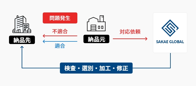 緊急品質対応サービスイメージ