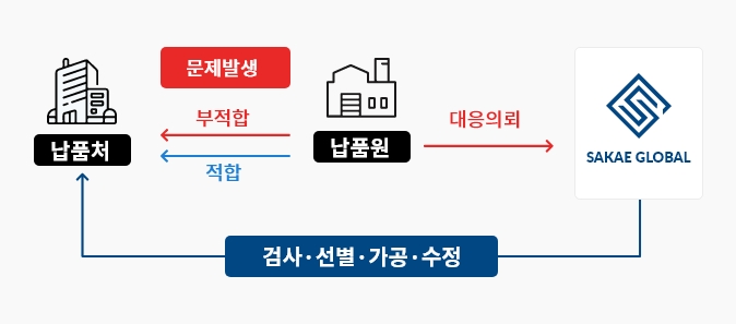 긴급 품질 대응 서비스 설명 이미지